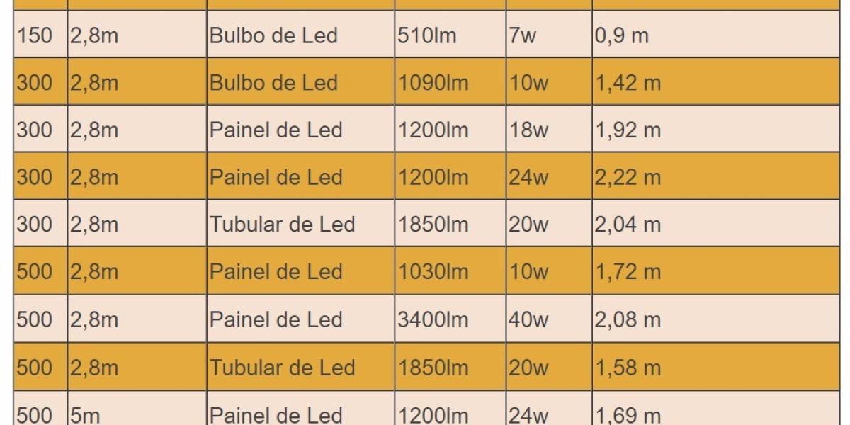 Types Of LED Lights + Full LED Guide 101
